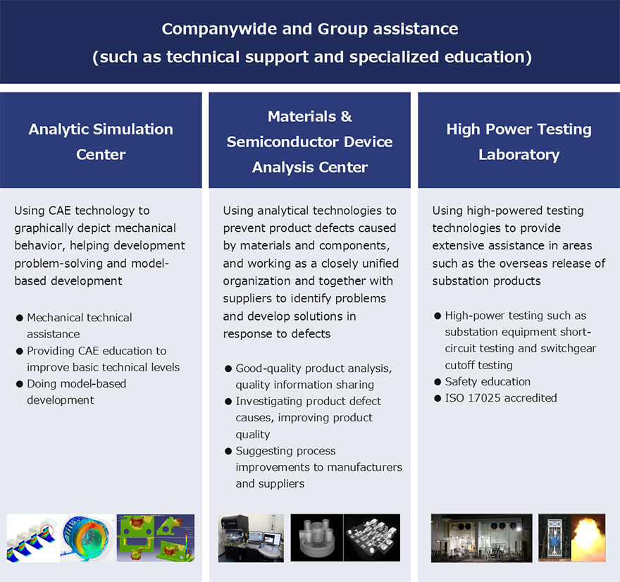 Companywide and Group assistance (such as technical support and specialized education)