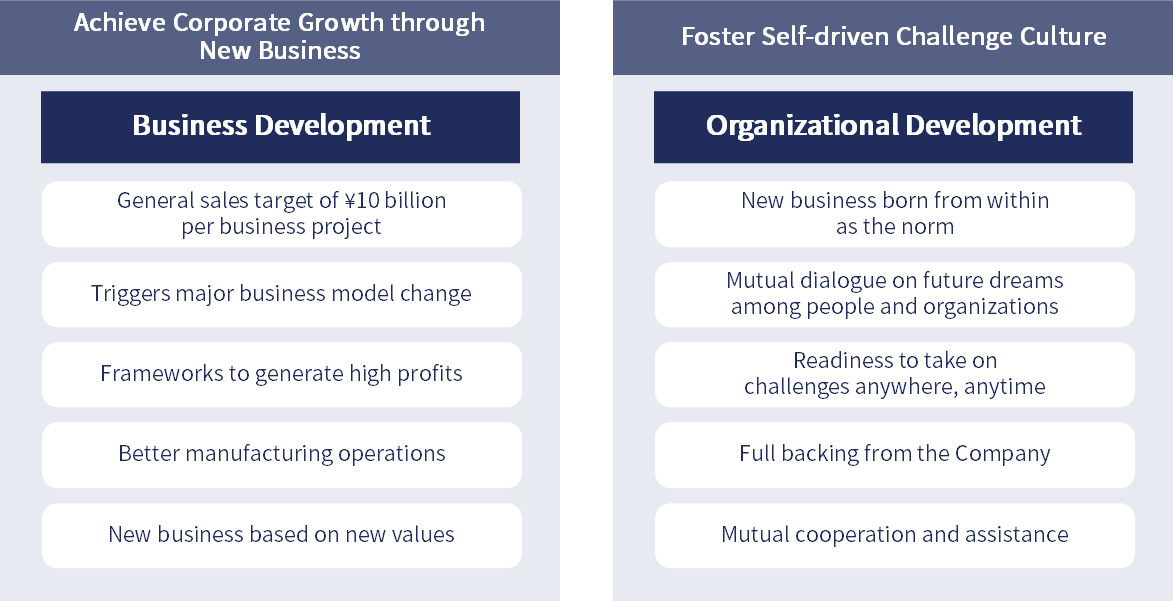 Achieve Corporate Growth through New Business/Foster Self-driven Challenge Culture